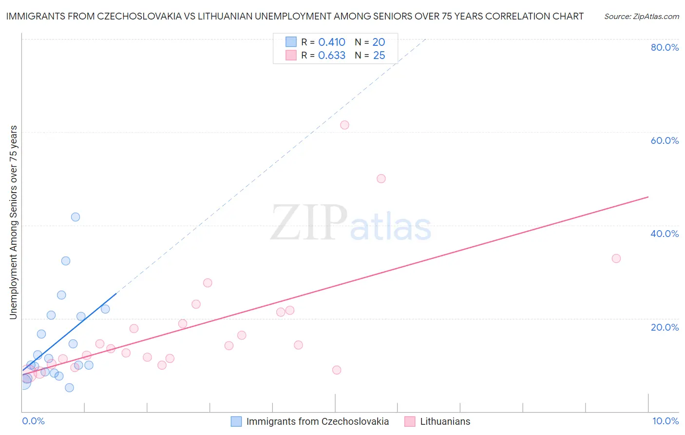 Immigrants from Czechoslovakia vs Lithuanian Unemployment Among Seniors over 75 years