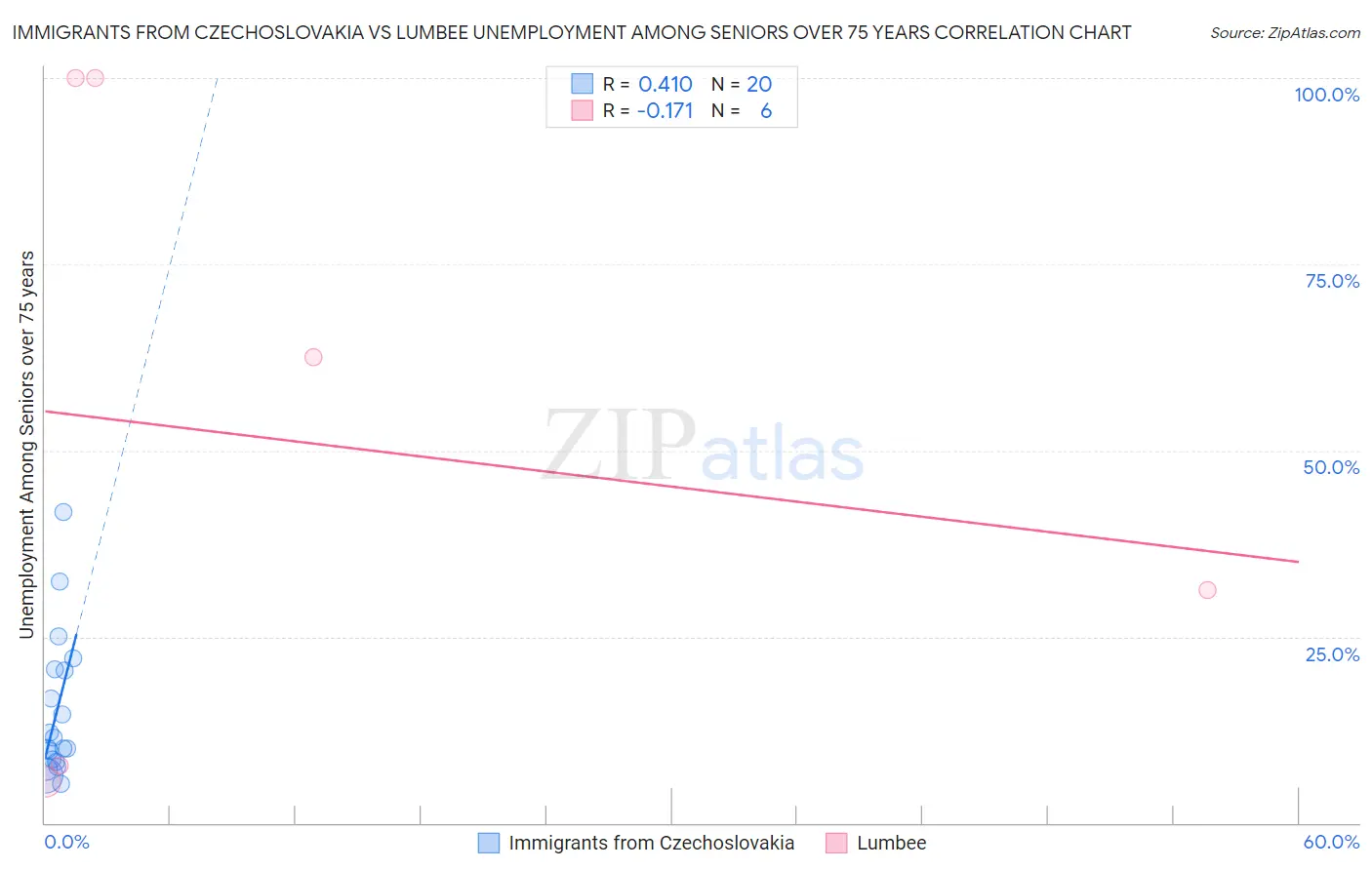 Immigrants from Czechoslovakia vs Lumbee Unemployment Among Seniors over 75 years