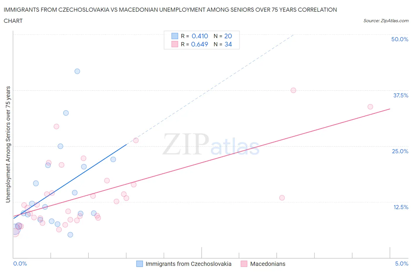 Immigrants from Czechoslovakia vs Macedonian Unemployment Among Seniors over 75 years