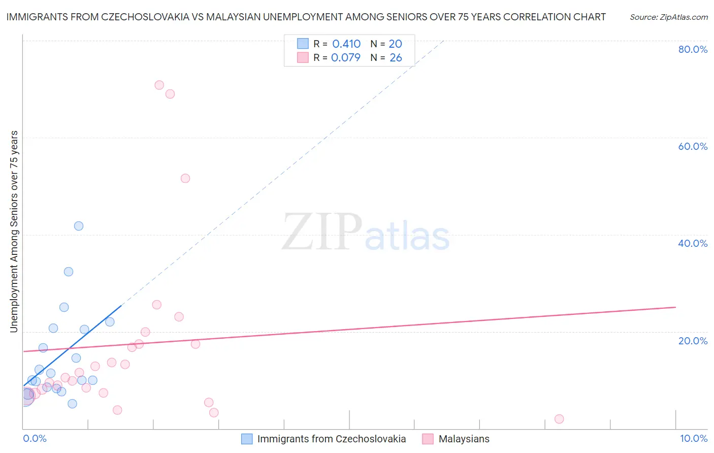 Immigrants from Czechoslovakia vs Malaysian Unemployment Among Seniors over 75 years