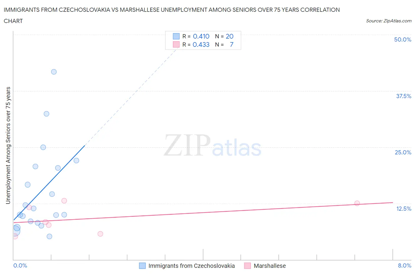 Immigrants from Czechoslovakia vs Marshallese Unemployment Among Seniors over 75 years