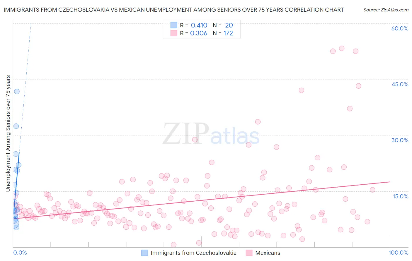 Immigrants from Czechoslovakia vs Mexican Unemployment Among Seniors over 75 years