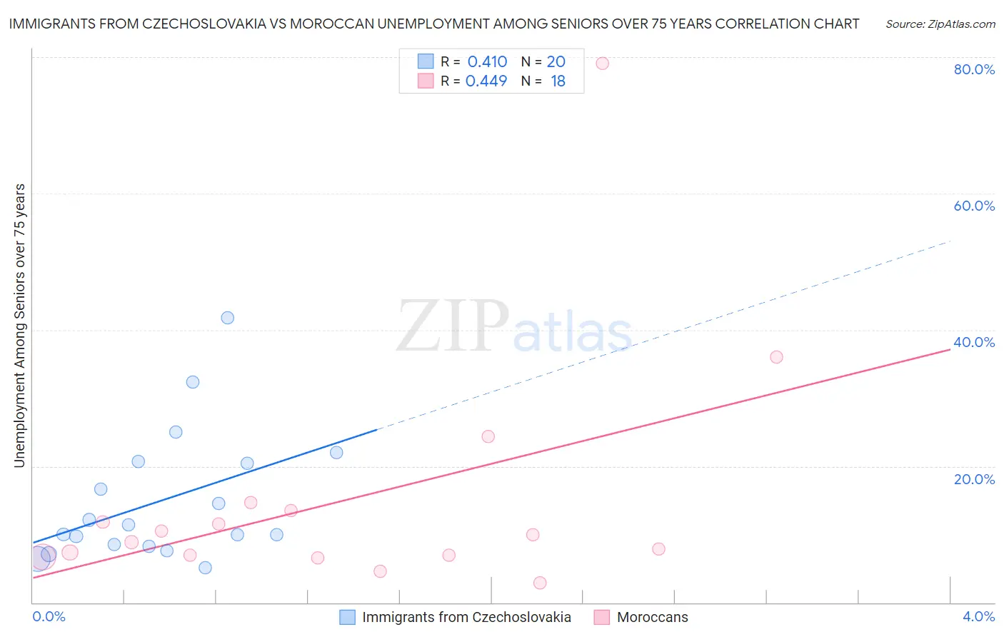 Immigrants from Czechoslovakia vs Moroccan Unemployment Among Seniors over 75 years