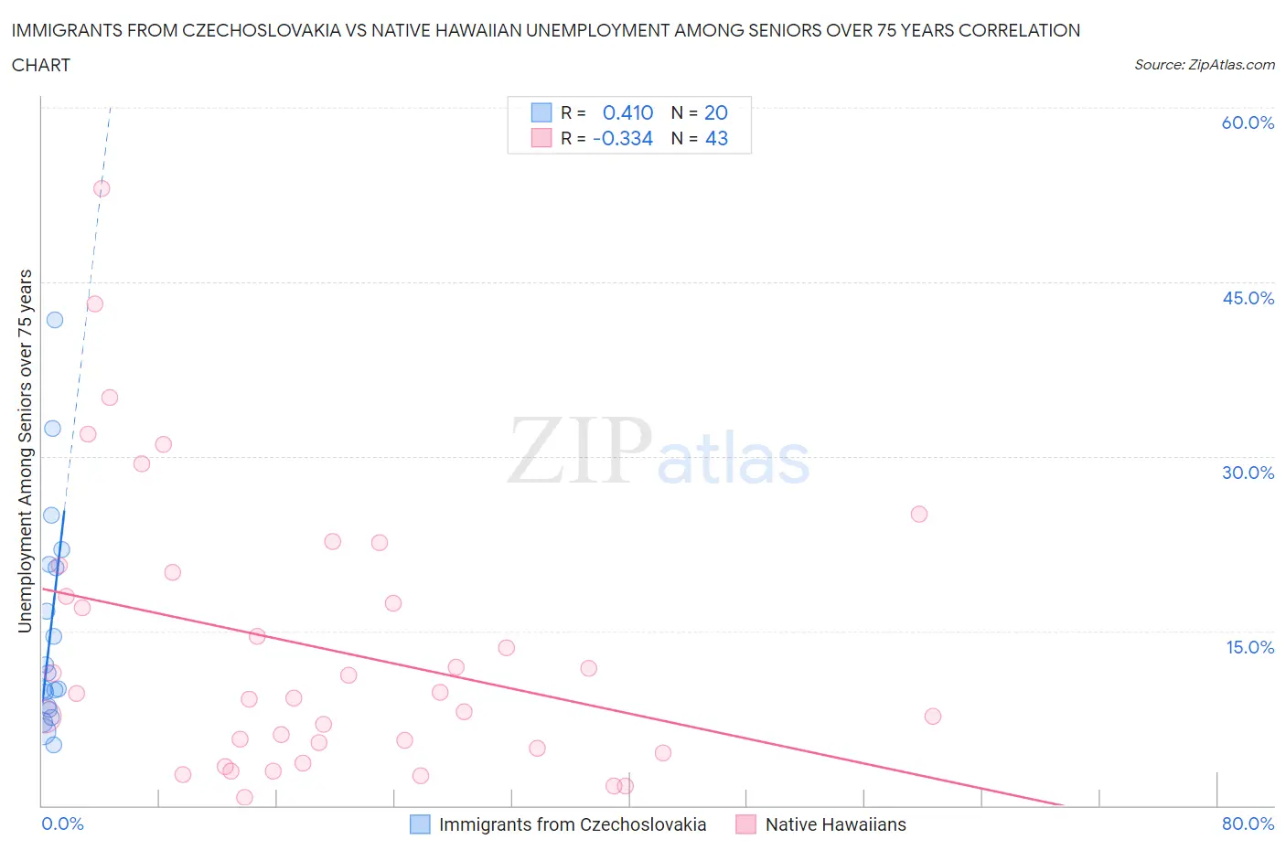 Immigrants from Czechoslovakia vs Native Hawaiian Unemployment Among Seniors over 75 years