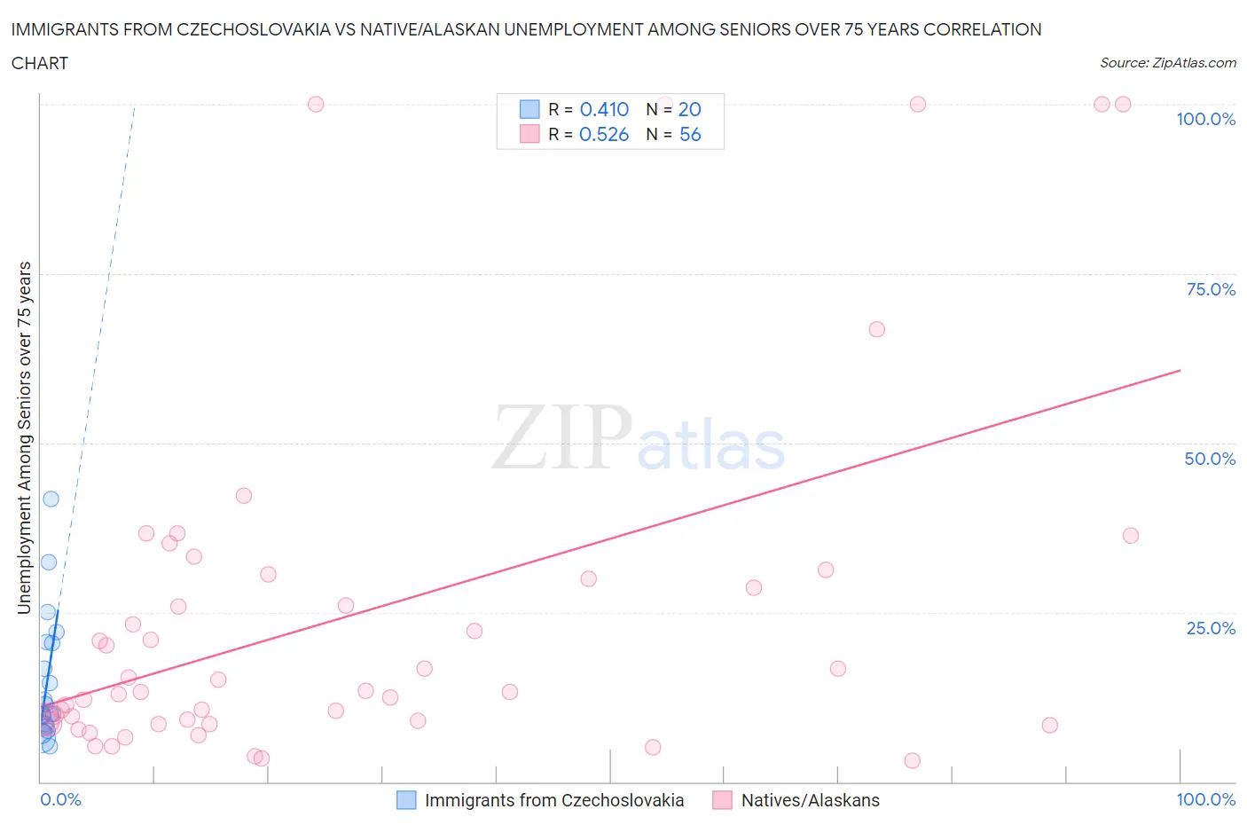 Immigrants from Czechoslovakia vs Native/Alaskan Unemployment Among Seniors over 75 years