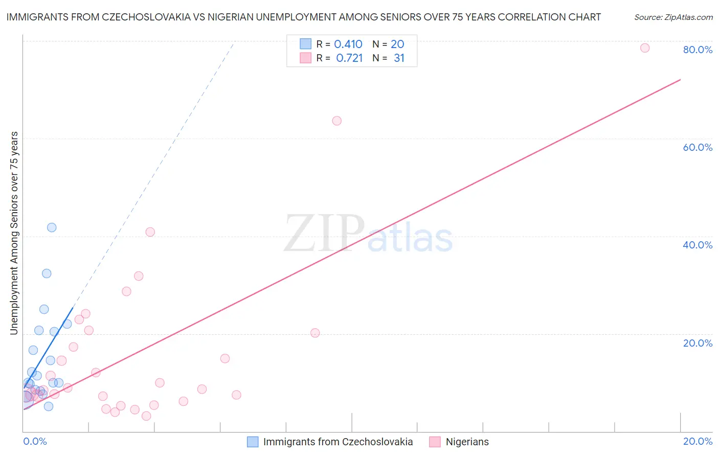 Immigrants from Czechoslovakia vs Nigerian Unemployment Among Seniors over 75 years