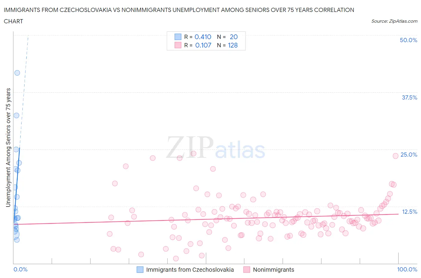 Immigrants from Czechoslovakia vs Nonimmigrants Unemployment Among Seniors over 75 years