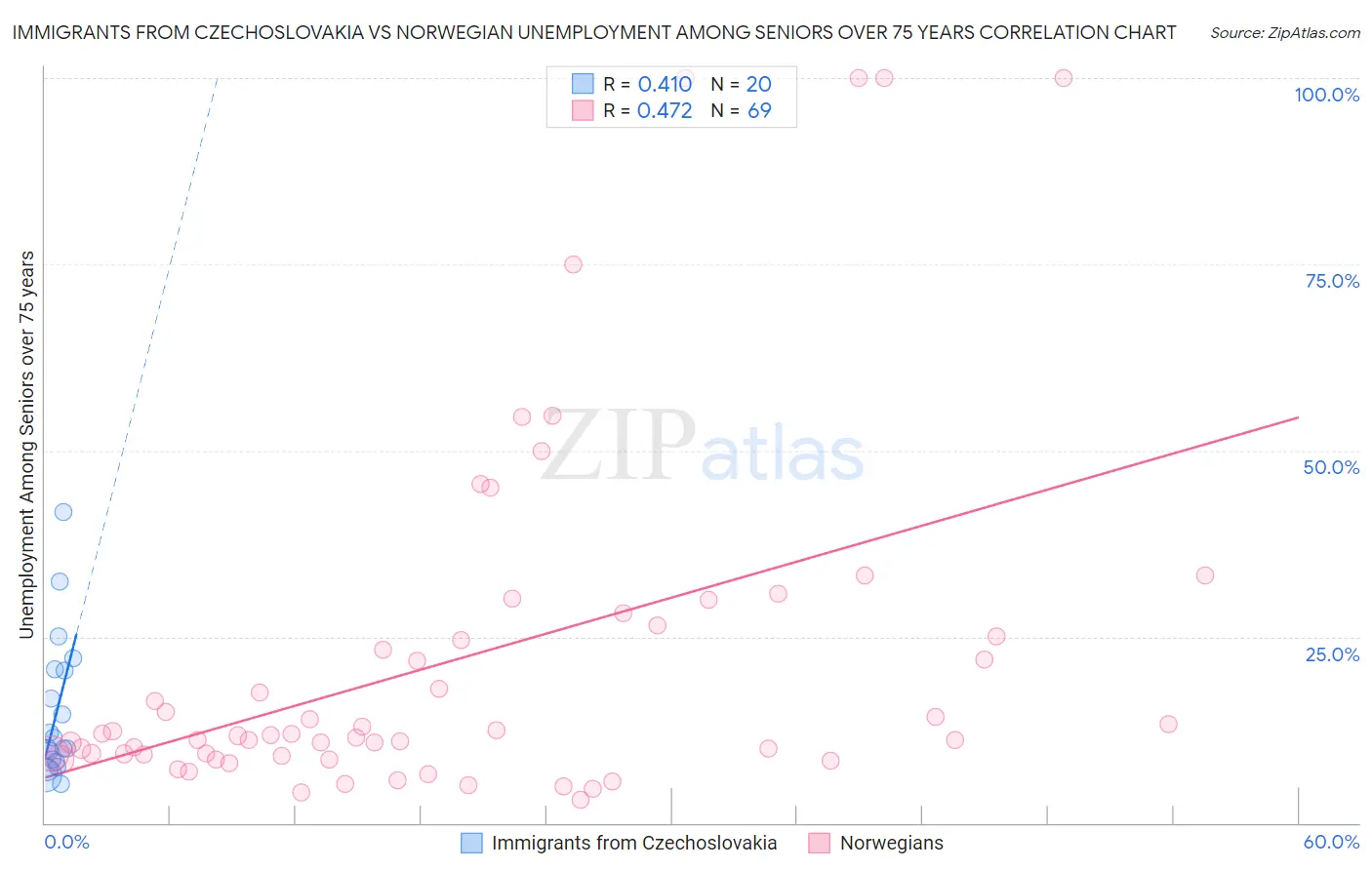 Immigrants from Czechoslovakia vs Norwegian Unemployment Among Seniors over 75 years