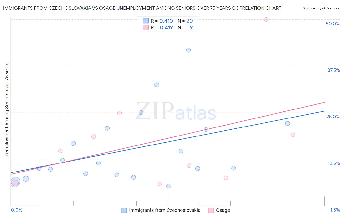 Immigrants from Czechoslovakia vs Osage Unemployment Among Seniors over 75 years
