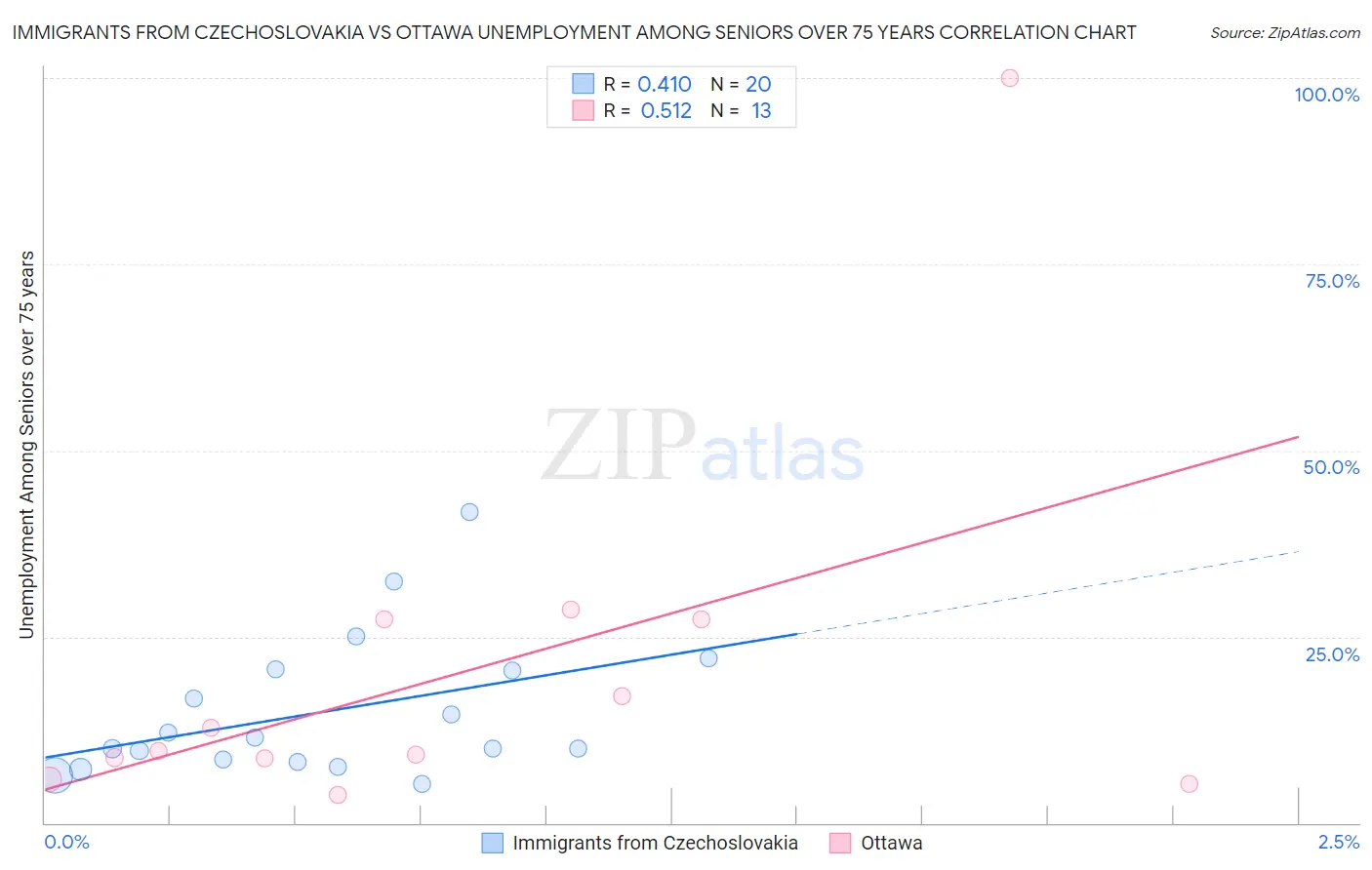 Immigrants from Czechoslovakia vs Ottawa Unemployment Among Seniors over 75 years