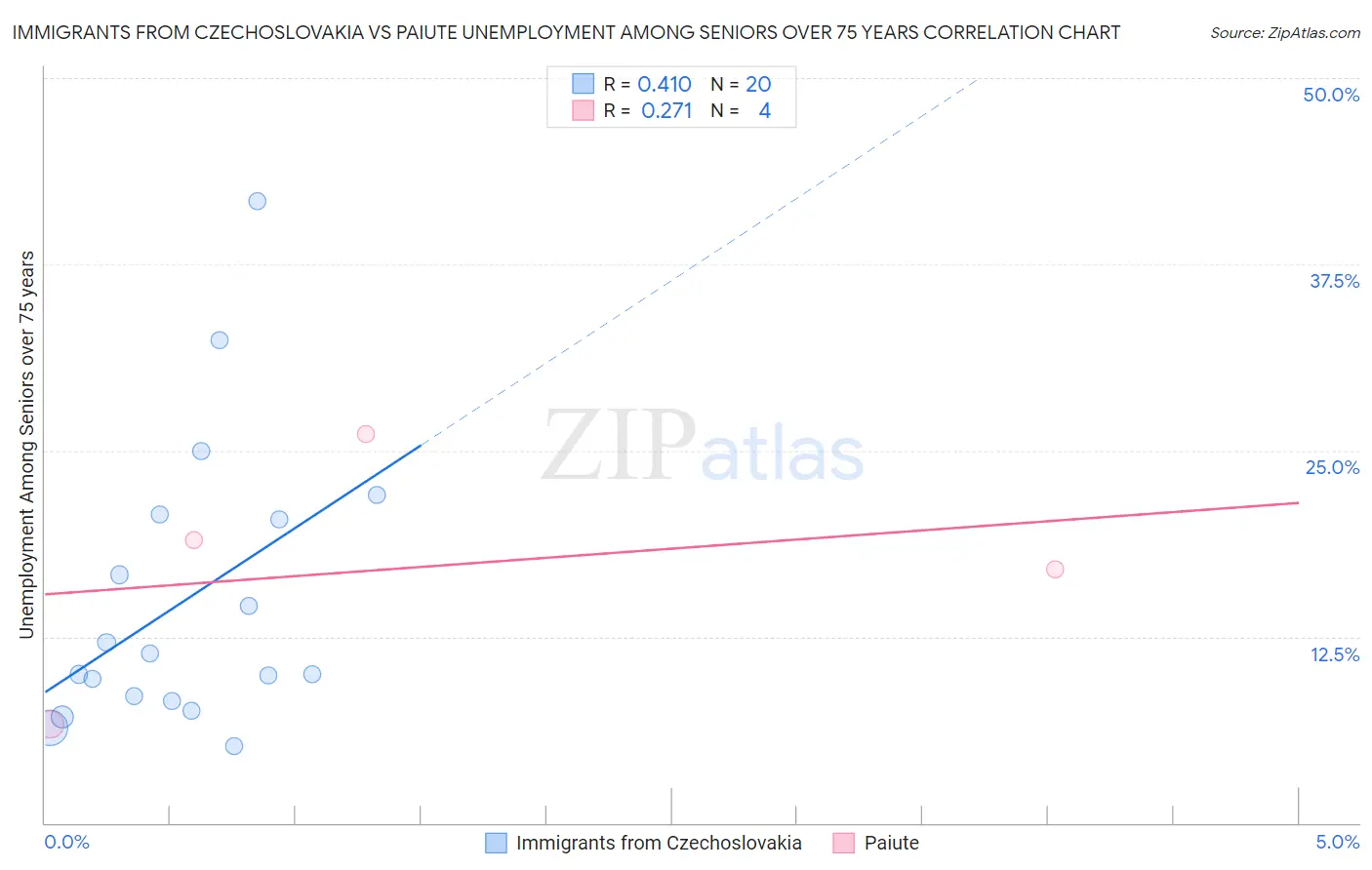 Immigrants from Czechoslovakia vs Paiute Unemployment Among Seniors over 75 years