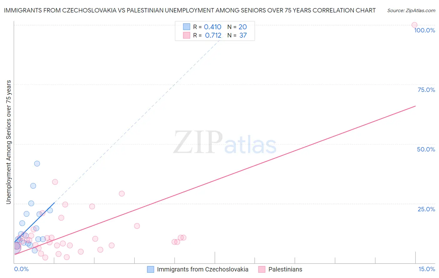 Immigrants from Czechoslovakia vs Palestinian Unemployment Among Seniors over 75 years
