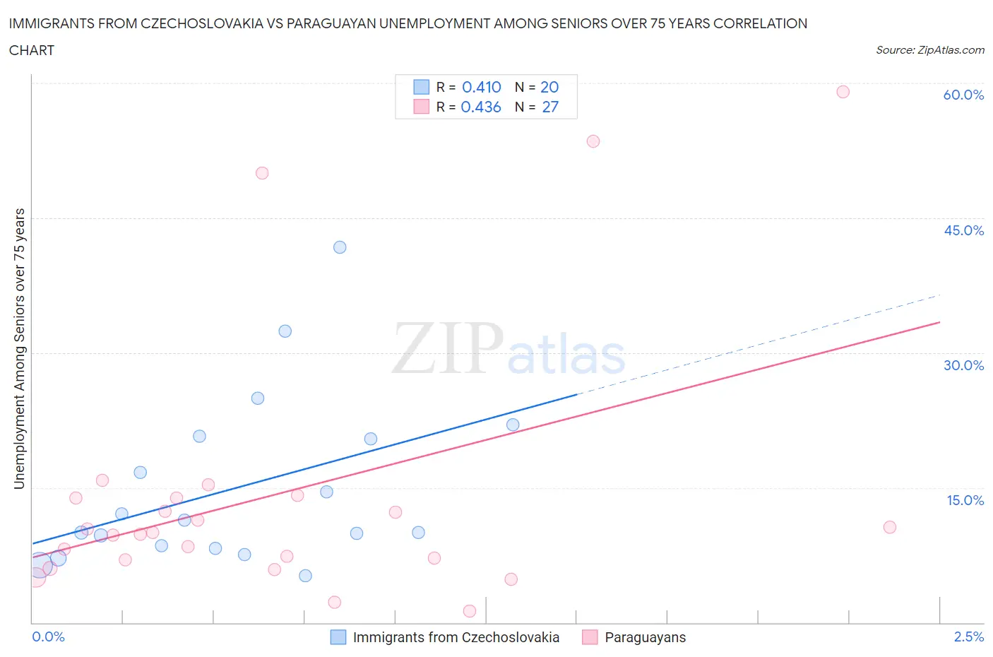 Immigrants from Czechoslovakia vs Paraguayan Unemployment Among Seniors over 75 years