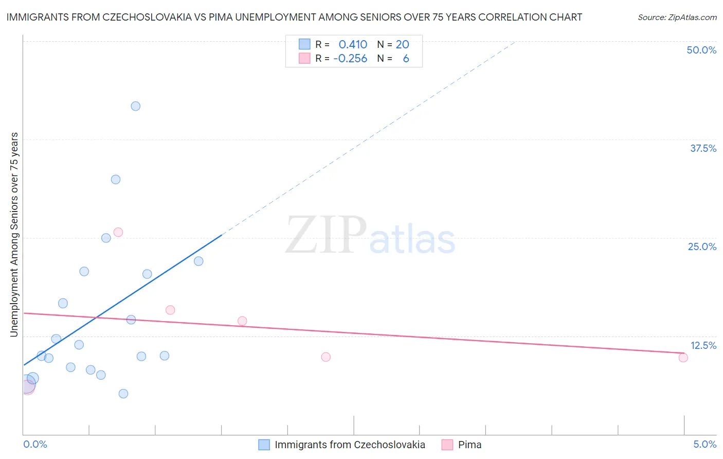 Immigrants from Czechoslovakia vs Pima Unemployment Among Seniors over 75 years