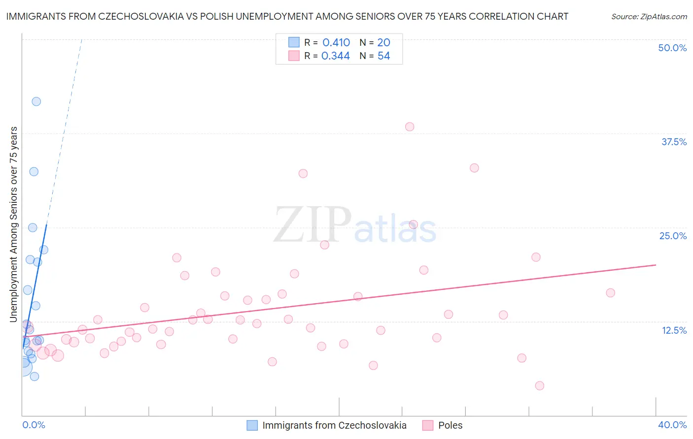 Immigrants from Czechoslovakia vs Polish Unemployment Among Seniors over 75 years