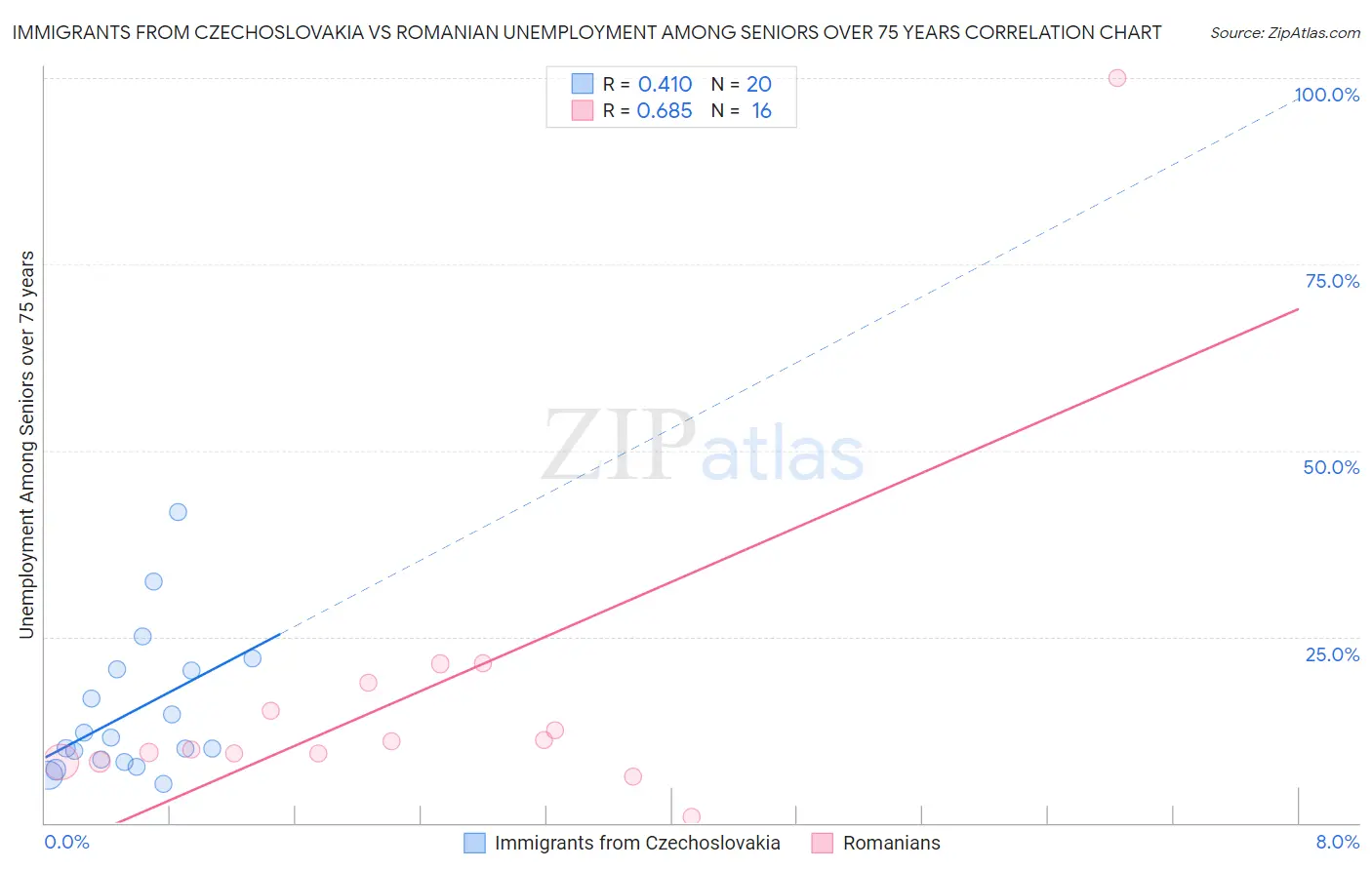 Immigrants from Czechoslovakia vs Romanian Unemployment Among Seniors over 75 years
