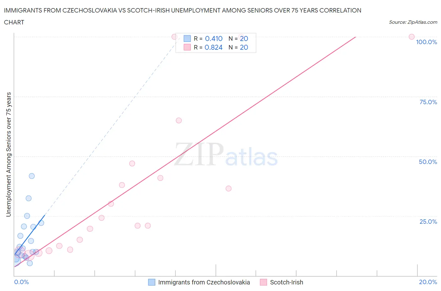 Immigrants from Czechoslovakia vs Scotch-Irish Unemployment Among Seniors over 75 years