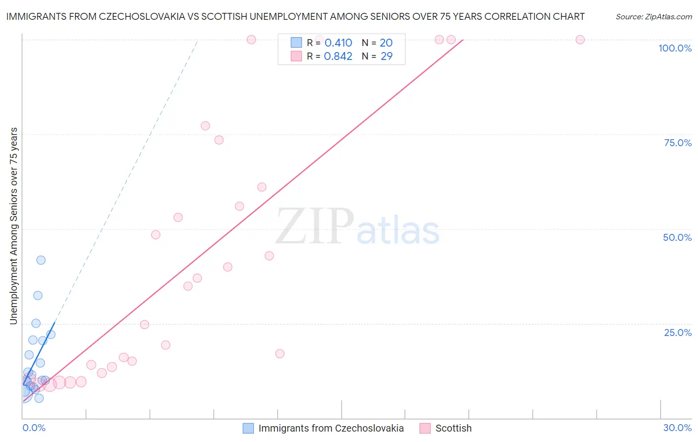 Immigrants from Czechoslovakia vs Scottish Unemployment Among Seniors over 75 years