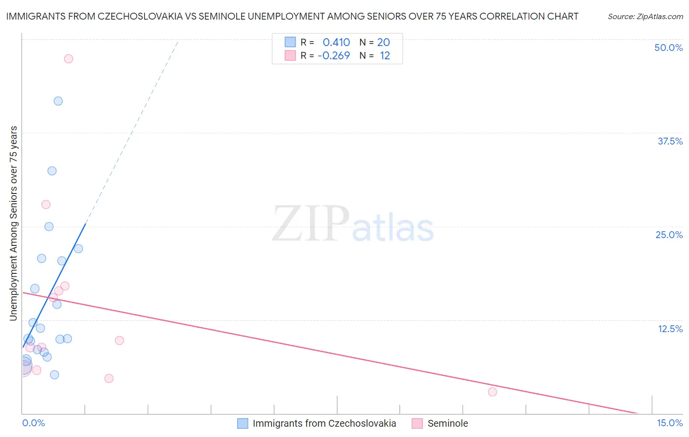 Immigrants from Czechoslovakia vs Seminole Unemployment Among Seniors over 75 years
