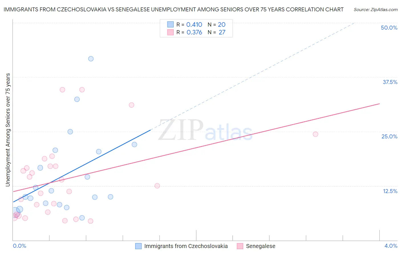 Immigrants from Czechoslovakia vs Senegalese Unemployment Among Seniors over 75 years