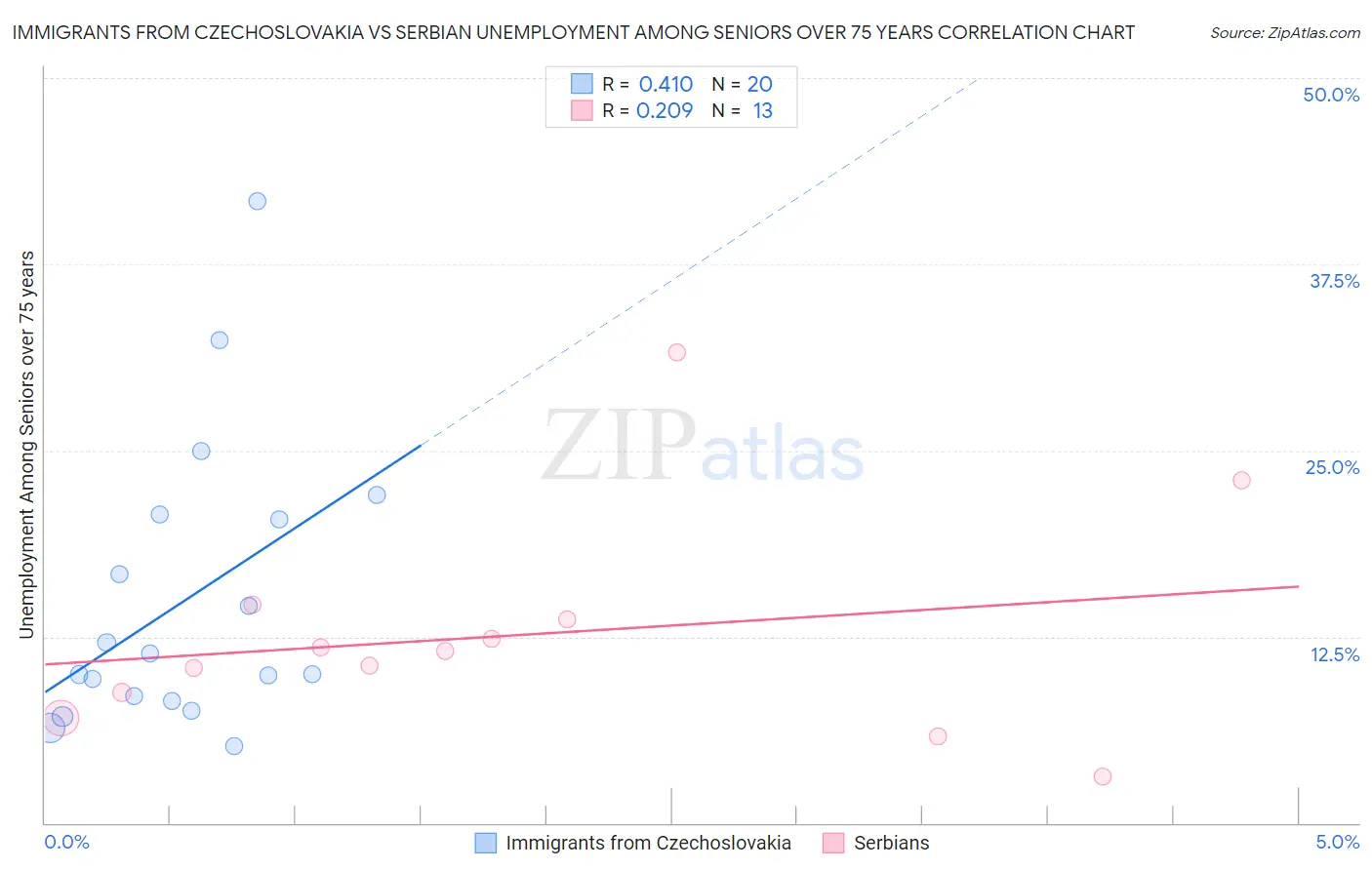 Immigrants from Czechoslovakia vs Serbian Unemployment Among Seniors over 75 years