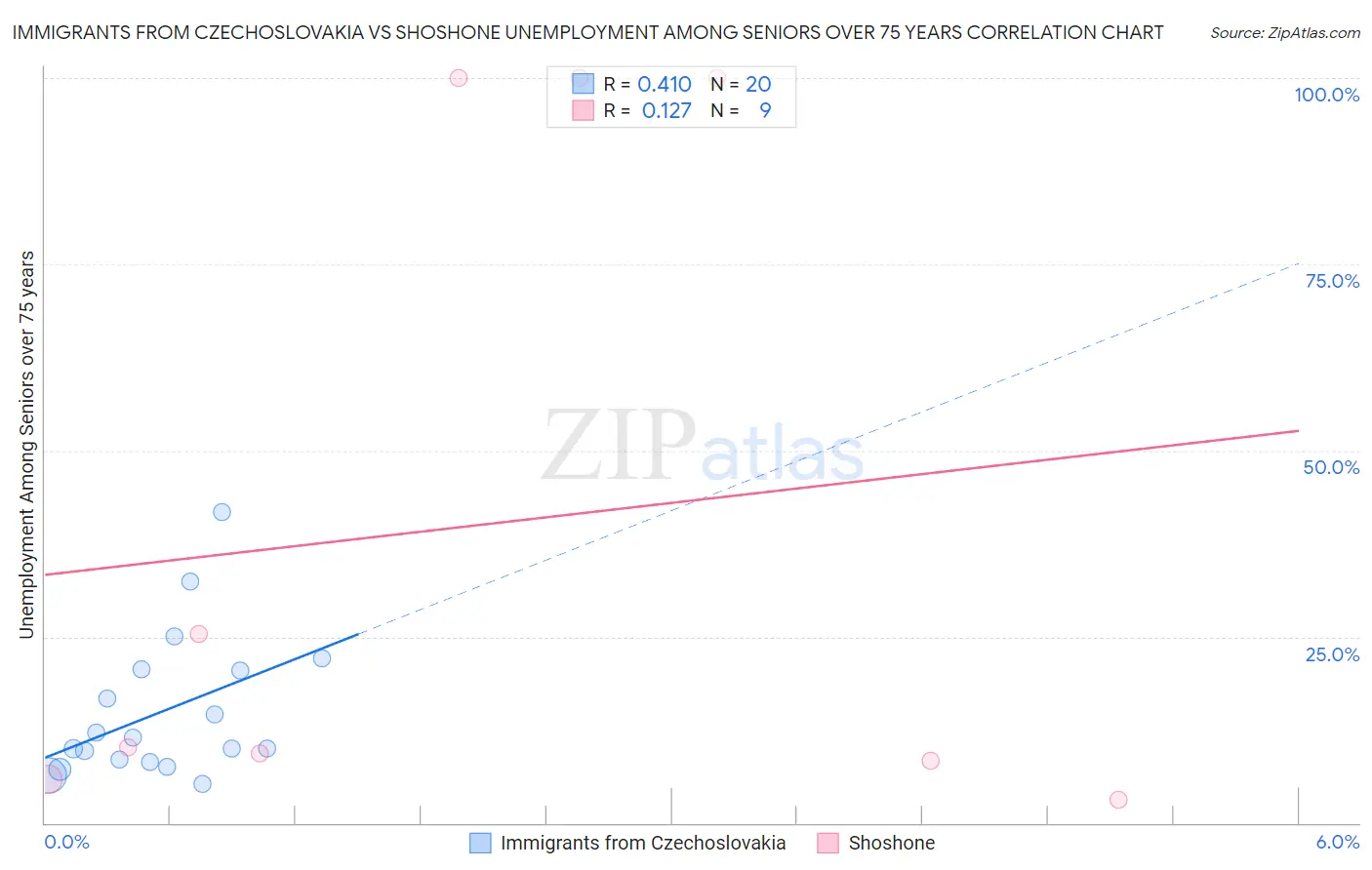 Immigrants from Czechoslovakia vs Shoshone Unemployment Among Seniors over 75 years