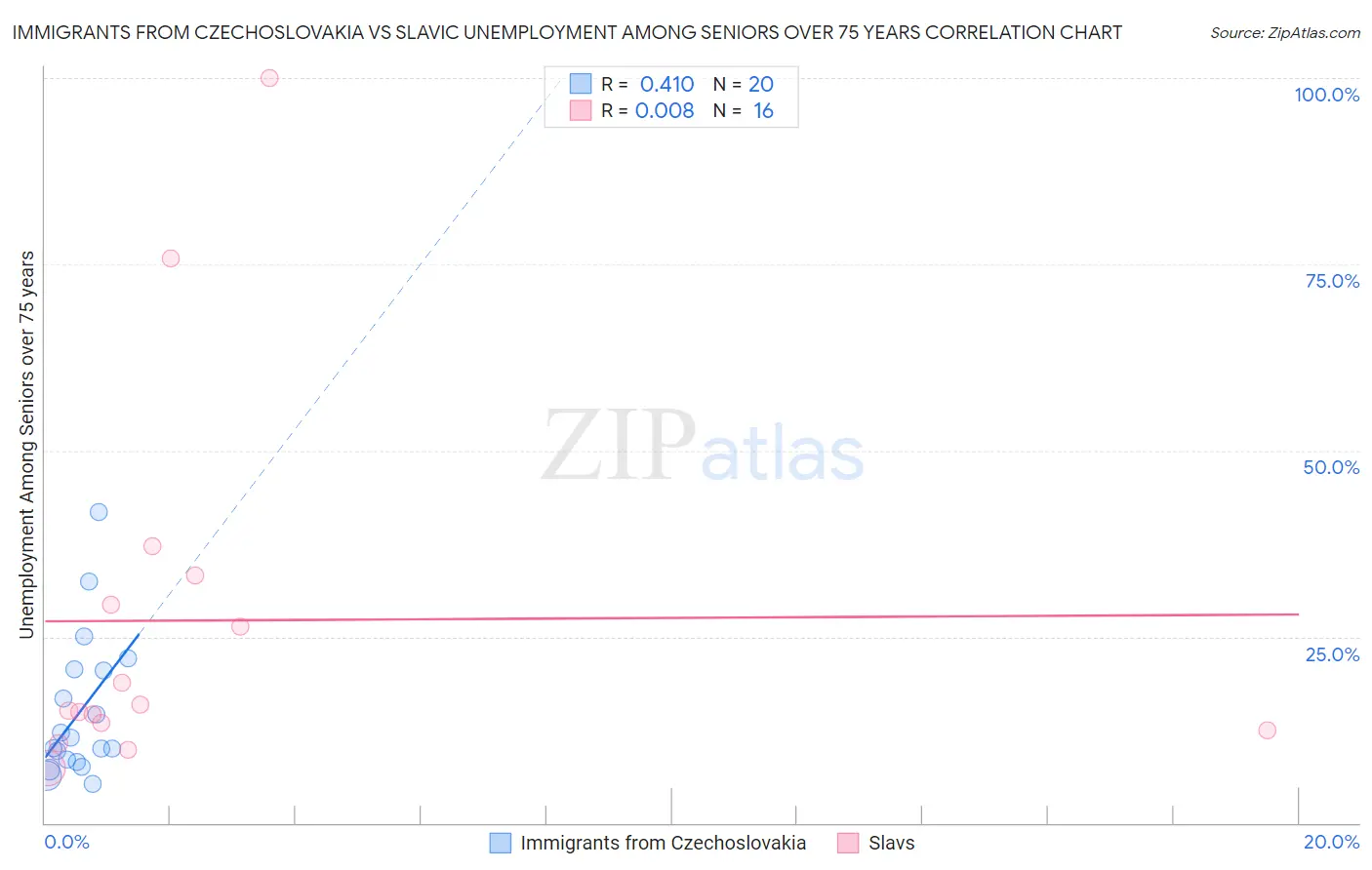 Immigrants from Czechoslovakia vs Slavic Unemployment Among Seniors over 75 years