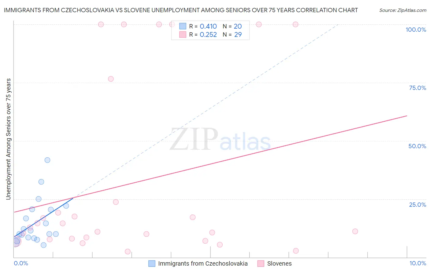 Immigrants from Czechoslovakia vs Slovene Unemployment Among Seniors over 75 years