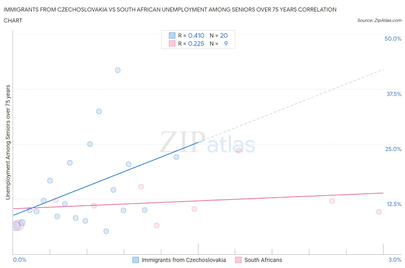 Immigrants from Czechoslovakia vs South African Unemployment Among Seniors over 75 years