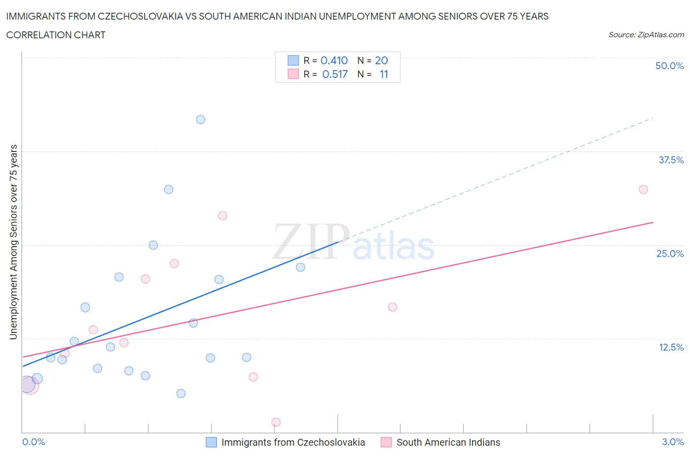 Immigrants from Czechoslovakia vs South American Indian Unemployment Among Seniors over 75 years