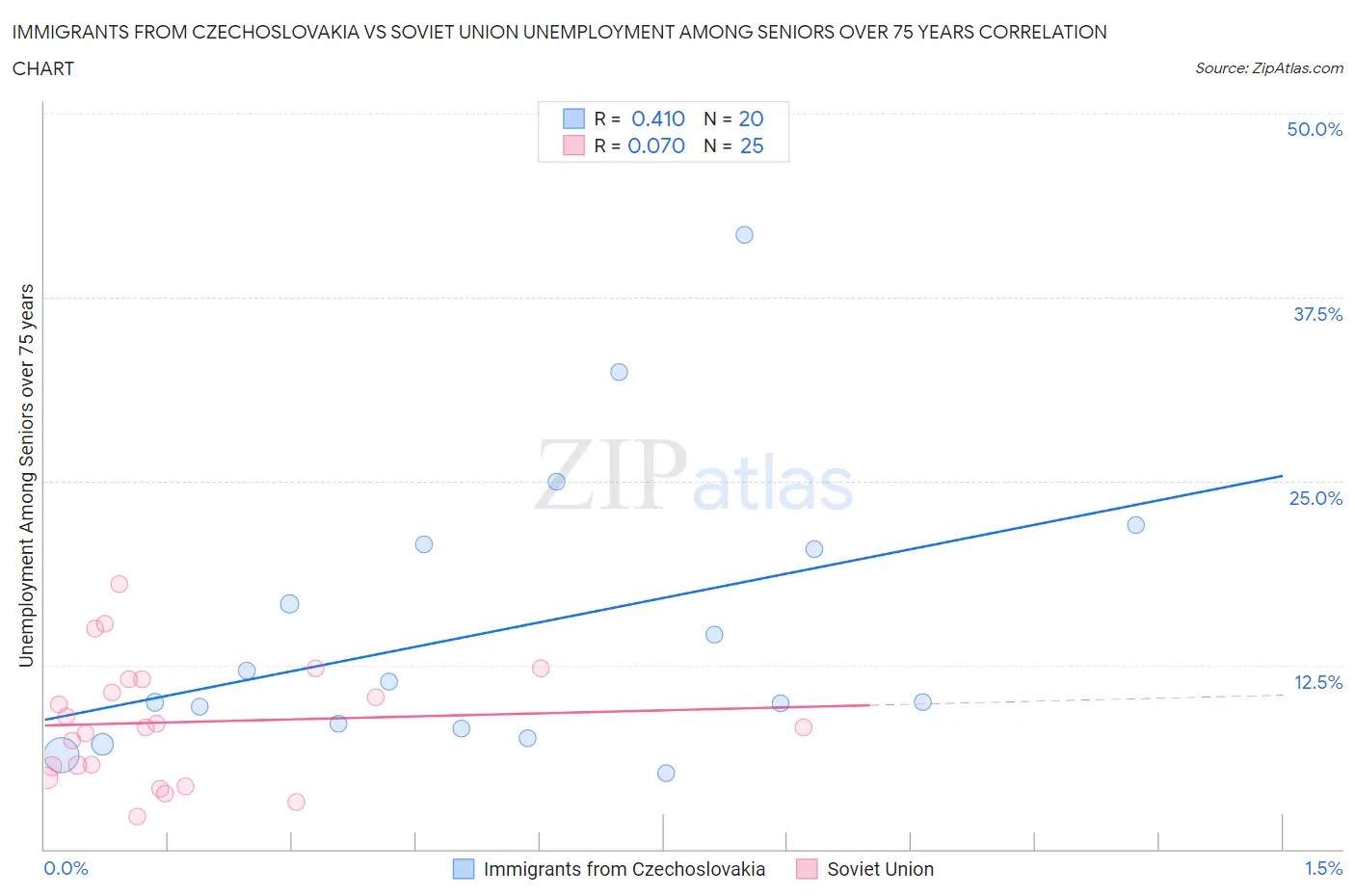 Immigrants from Czechoslovakia vs Soviet Union Unemployment Among Seniors over 75 years