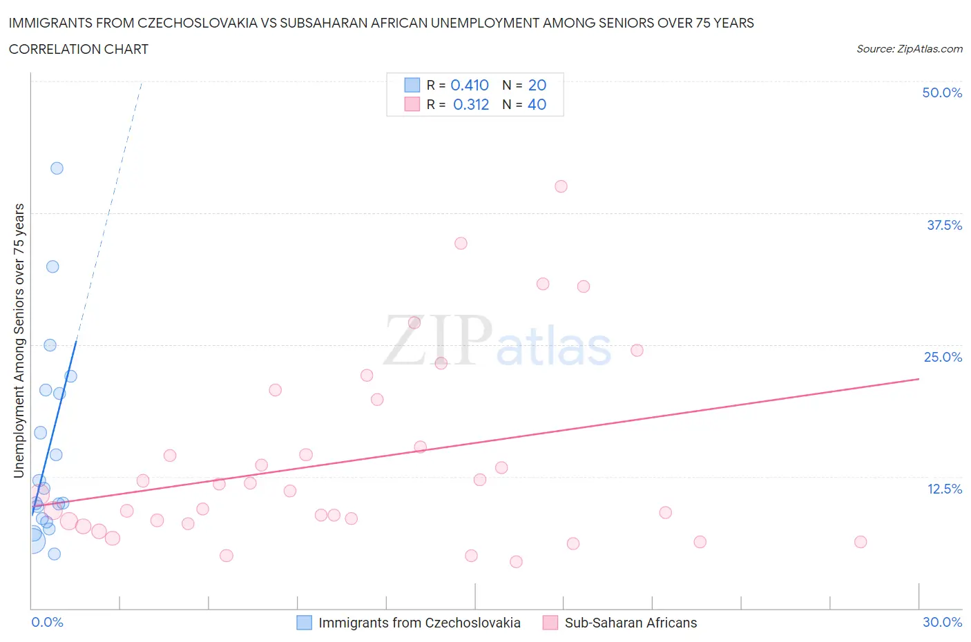 Immigrants from Czechoslovakia vs Subsaharan African Unemployment Among Seniors over 75 years