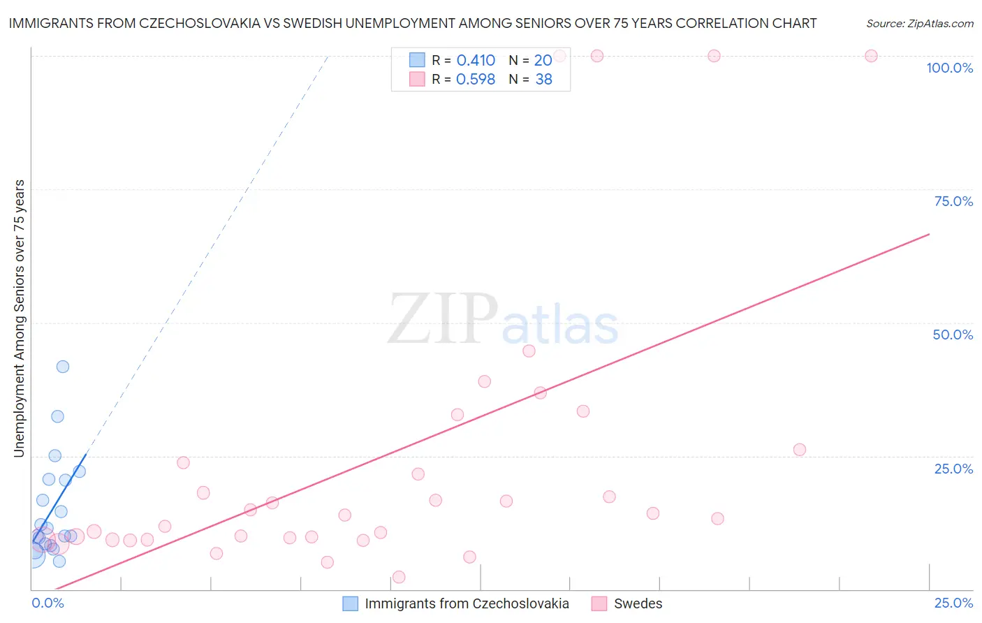 Immigrants from Czechoslovakia vs Swedish Unemployment Among Seniors over 75 years