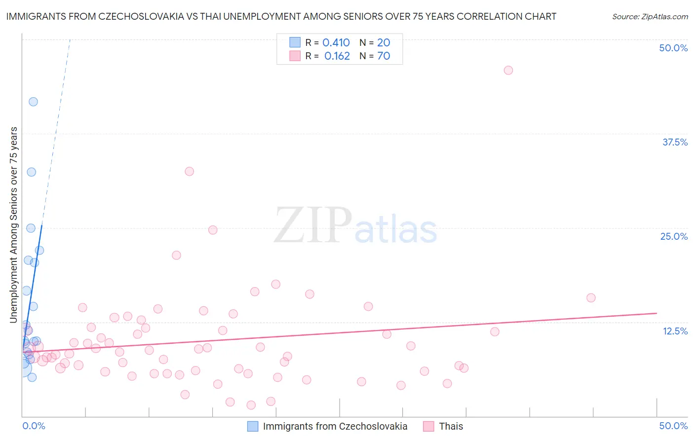 Immigrants from Czechoslovakia vs Thai Unemployment Among Seniors over 75 years