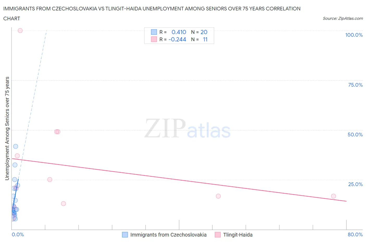 Immigrants from Czechoslovakia vs Tlingit-Haida Unemployment Among Seniors over 75 years