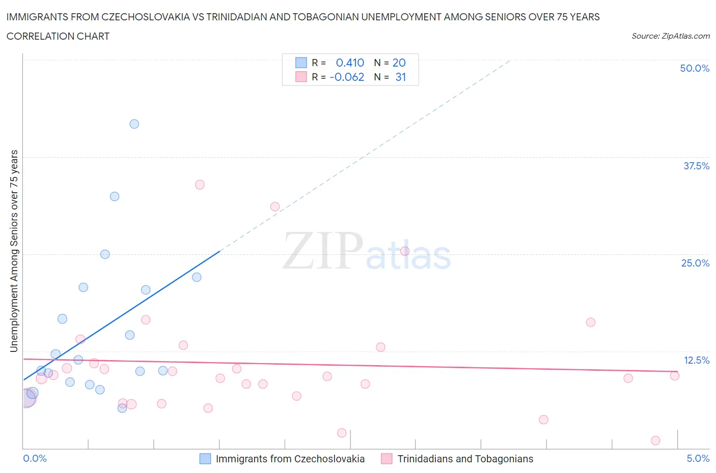 Immigrants from Czechoslovakia vs Trinidadian and Tobagonian Unemployment Among Seniors over 75 years
