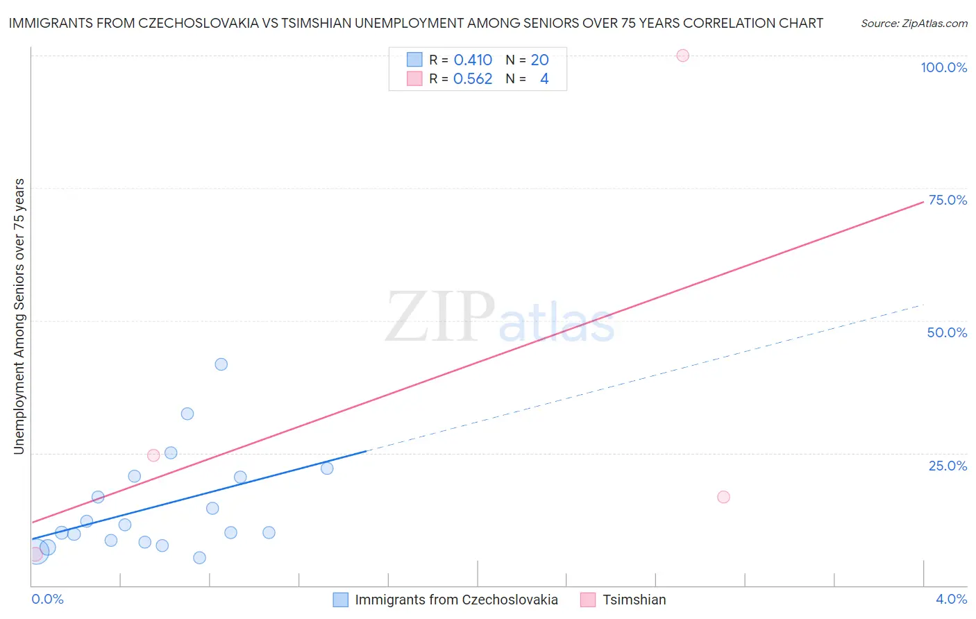 Immigrants from Czechoslovakia vs Tsimshian Unemployment Among Seniors over 75 years