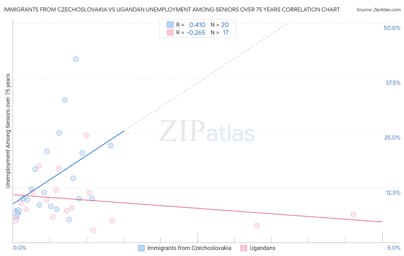 Immigrants from Czechoslovakia vs Ugandan Unemployment Among Seniors over 75 years