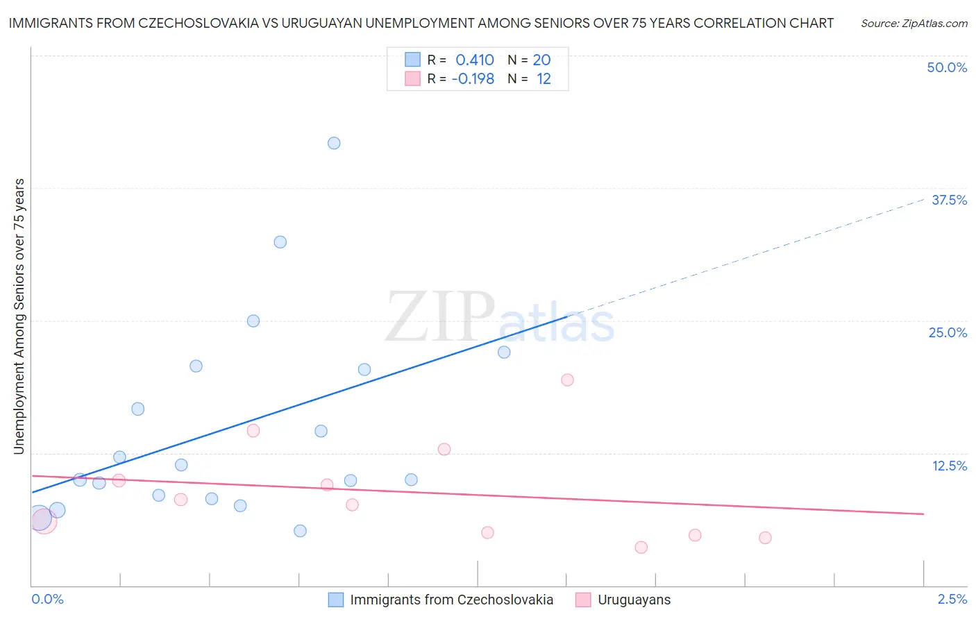 Immigrants from Czechoslovakia vs Uruguayan Unemployment Among Seniors over 75 years