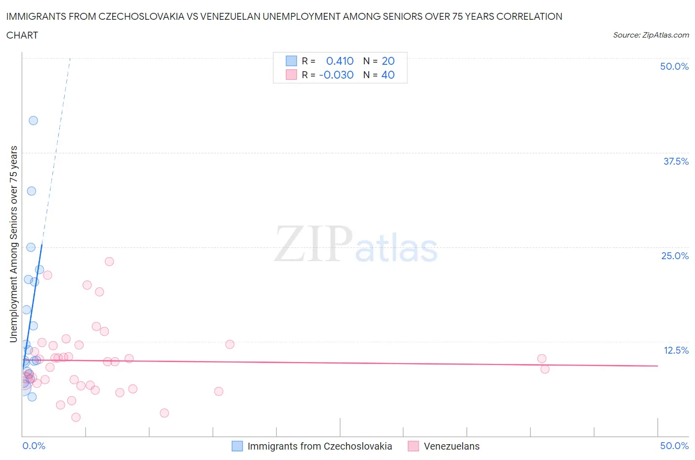Immigrants from Czechoslovakia vs Venezuelan Unemployment Among Seniors over 75 years