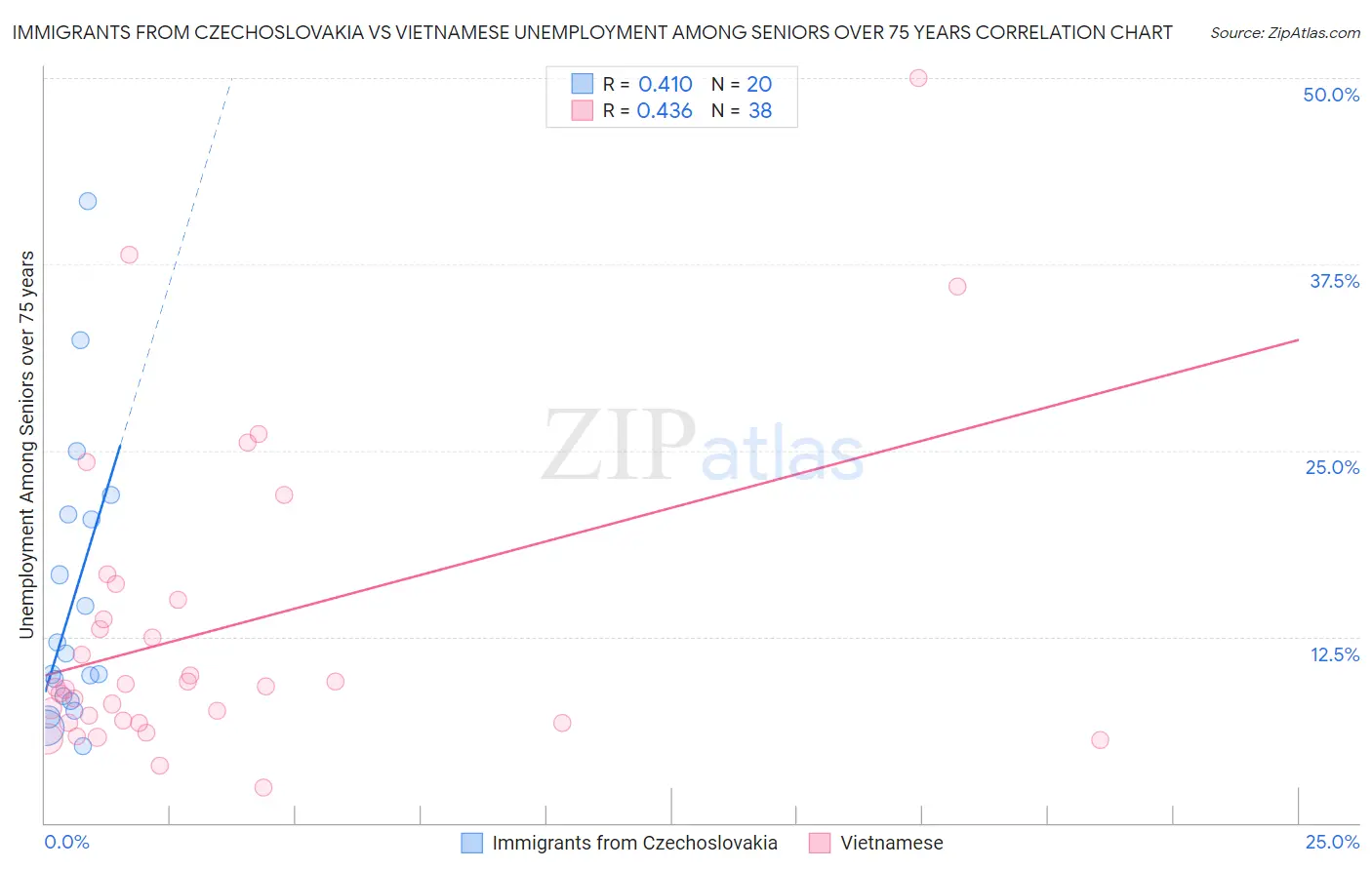 Immigrants from Czechoslovakia vs Vietnamese Unemployment Among Seniors over 75 years