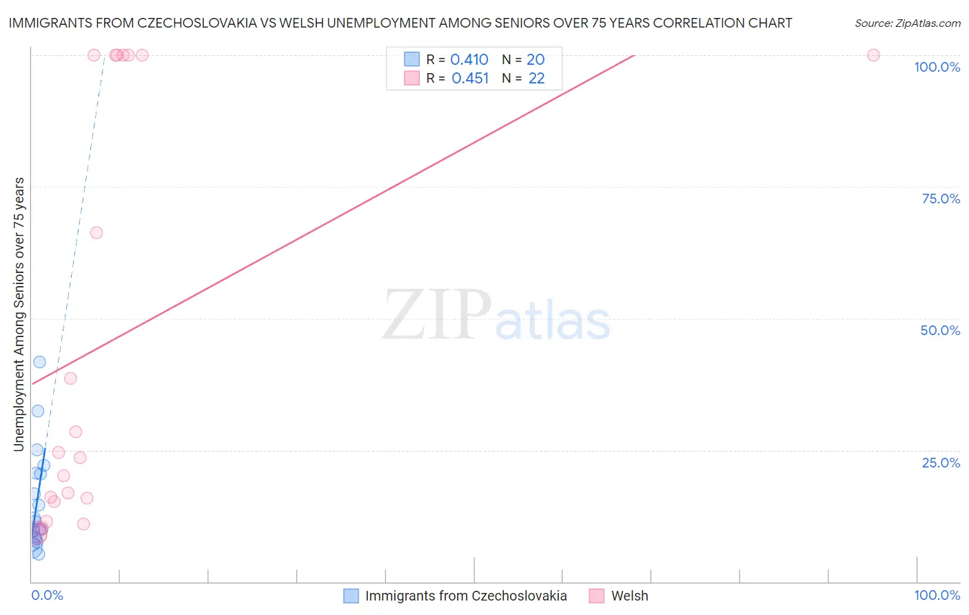 Immigrants from Czechoslovakia vs Welsh Unemployment Among Seniors over 75 years
