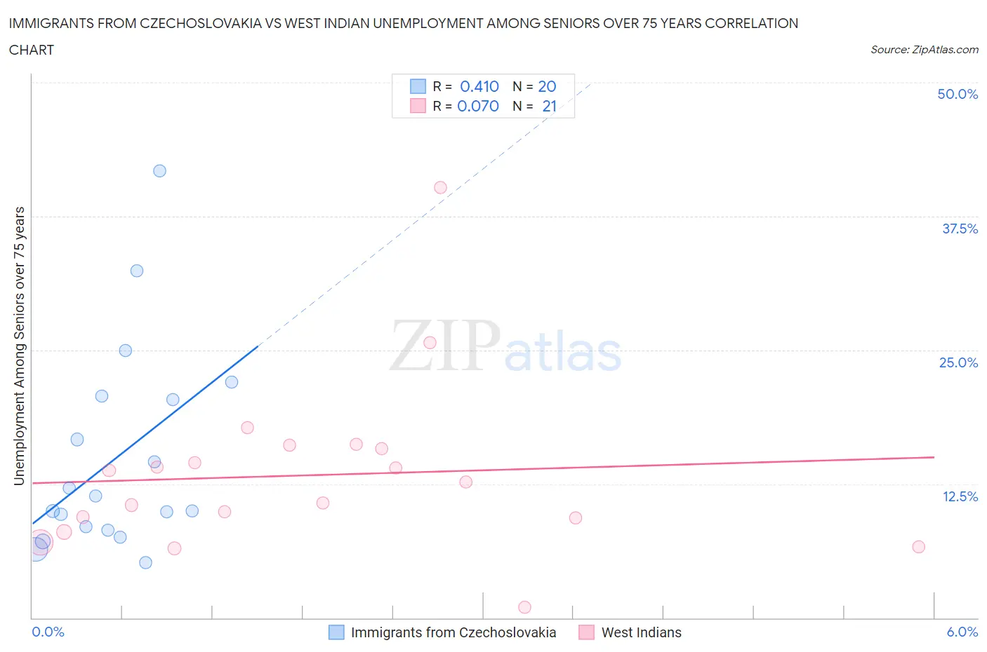 Immigrants from Czechoslovakia vs West Indian Unemployment Among Seniors over 75 years