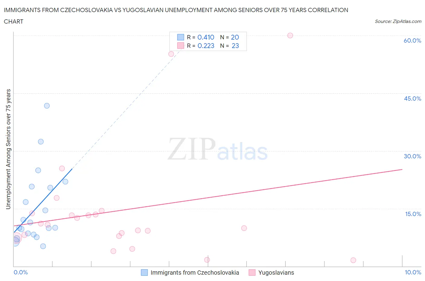 Immigrants from Czechoslovakia vs Yugoslavian Unemployment Among Seniors over 75 years