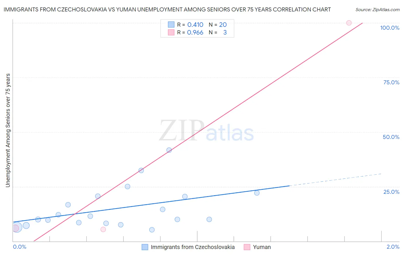 Immigrants from Czechoslovakia vs Yuman Unemployment Among Seniors over 75 years