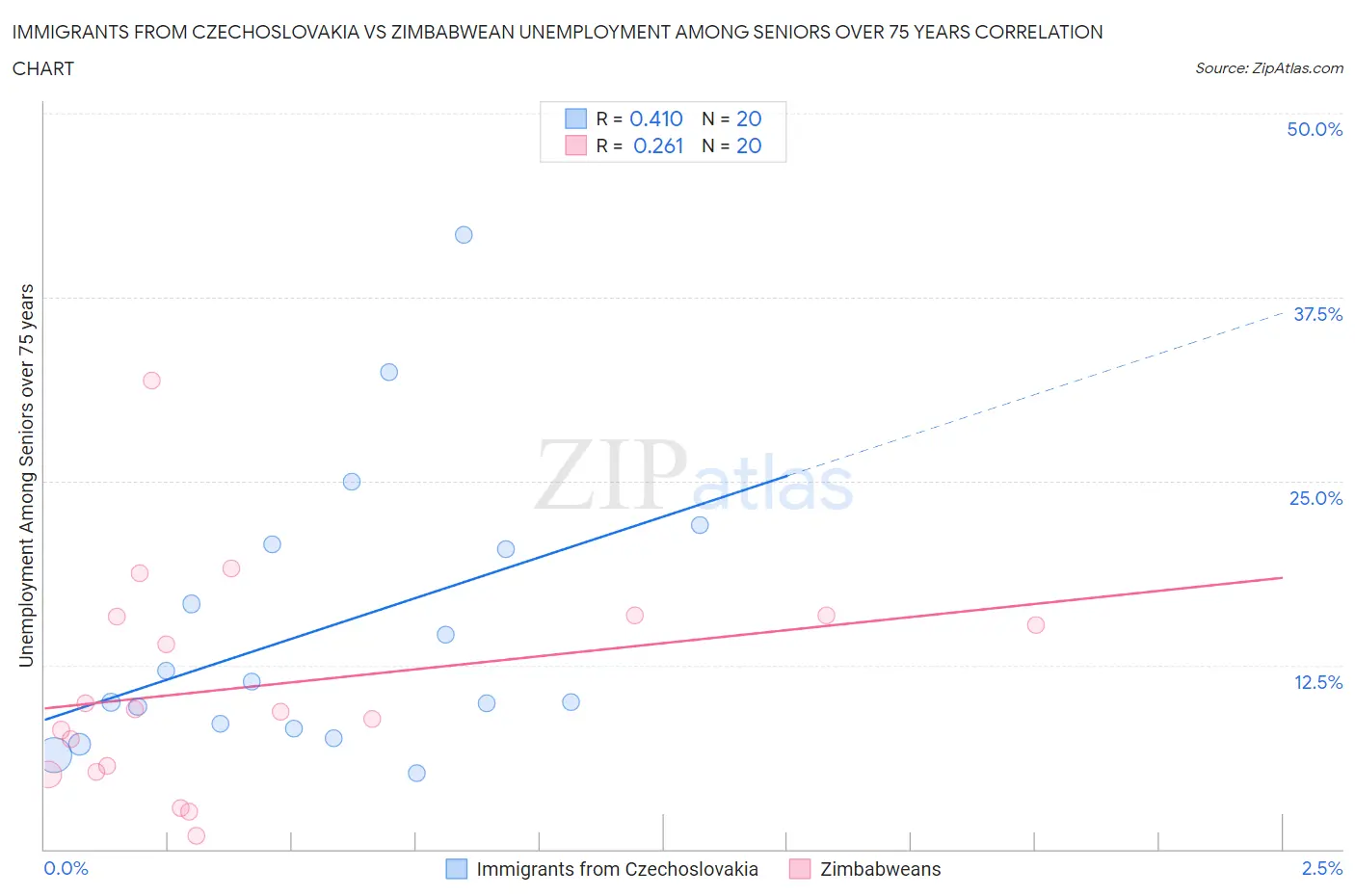 Immigrants from Czechoslovakia vs Zimbabwean Unemployment Among Seniors over 75 years