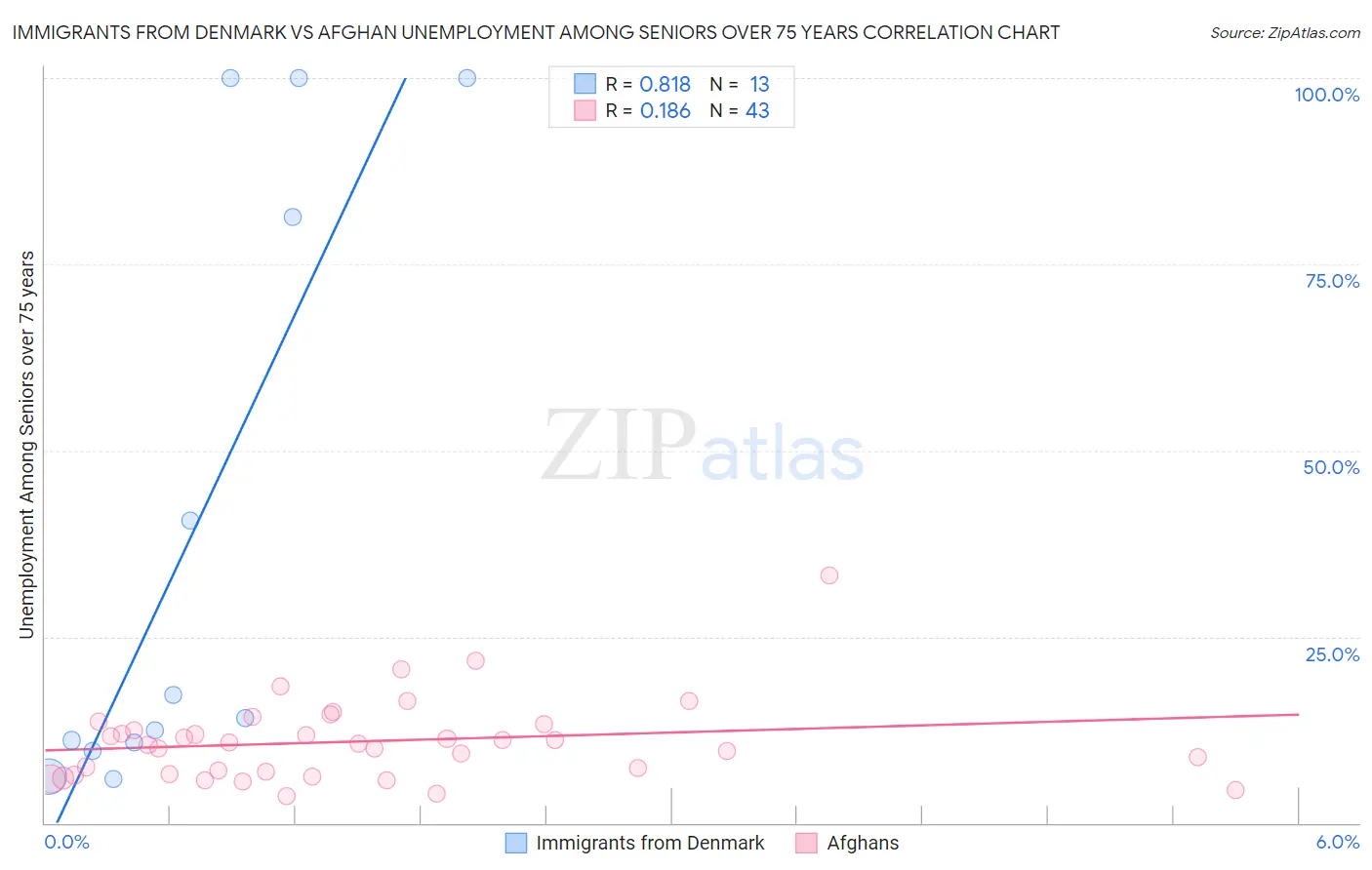 Immigrants from Denmark vs Afghan Unemployment Among Seniors over 75 years