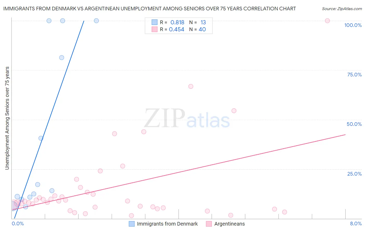 Immigrants from Denmark vs Argentinean Unemployment Among Seniors over 75 years