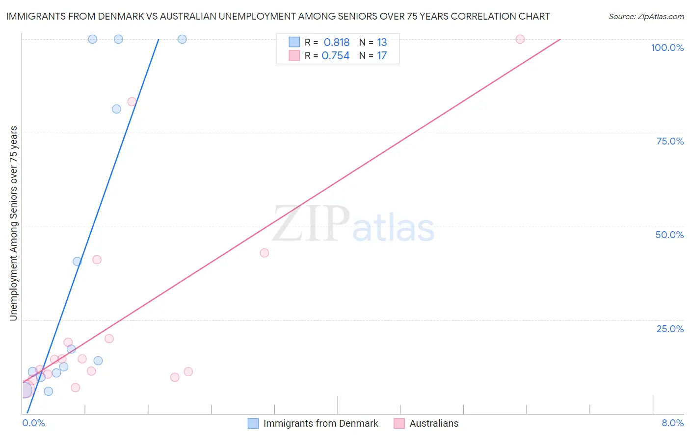 Immigrants from Denmark vs Australian Unemployment Among Seniors over 75 years