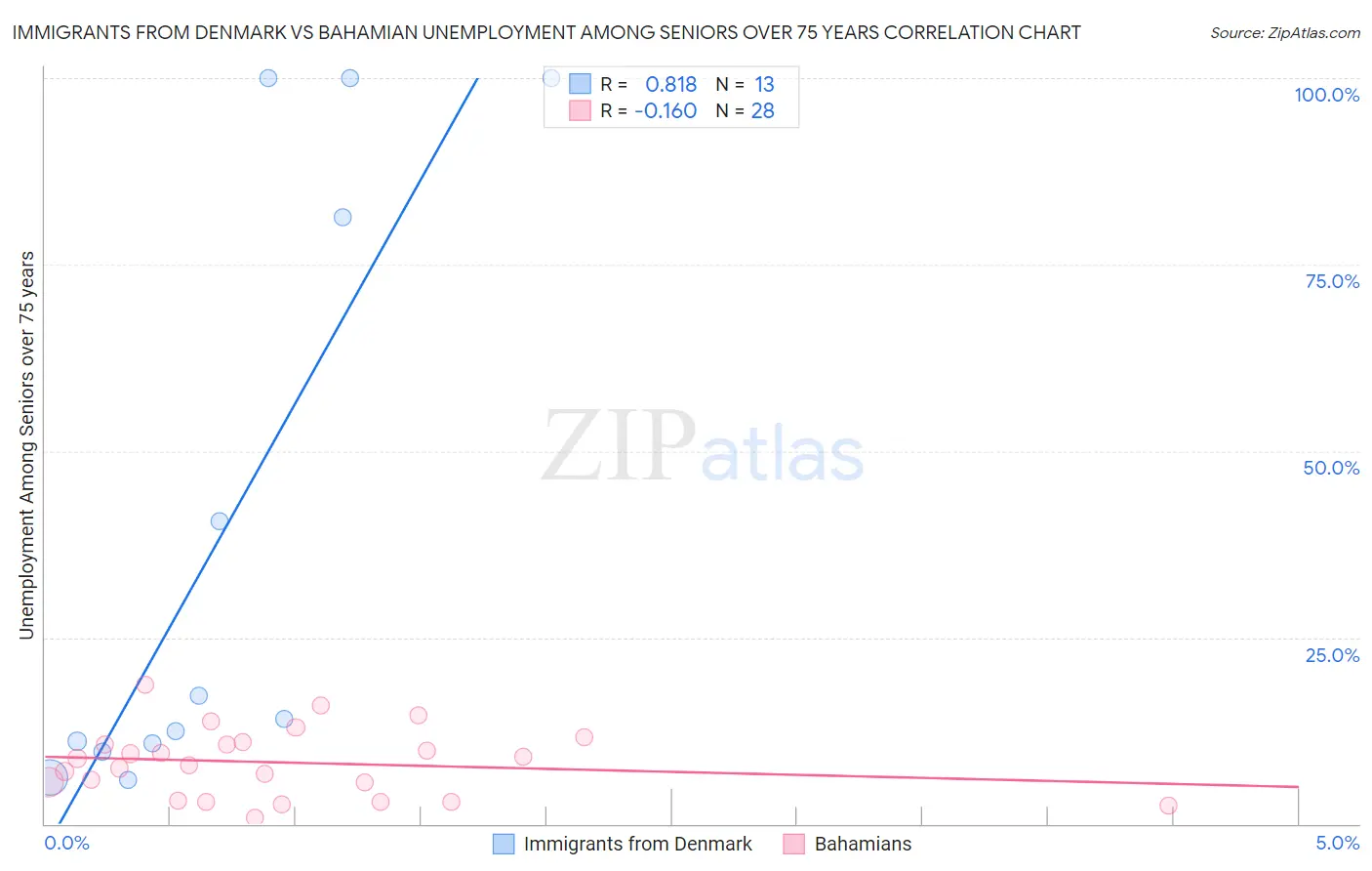 Immigrants from Denmark vs Bahamian Unemployment Among Seniors over 75 years